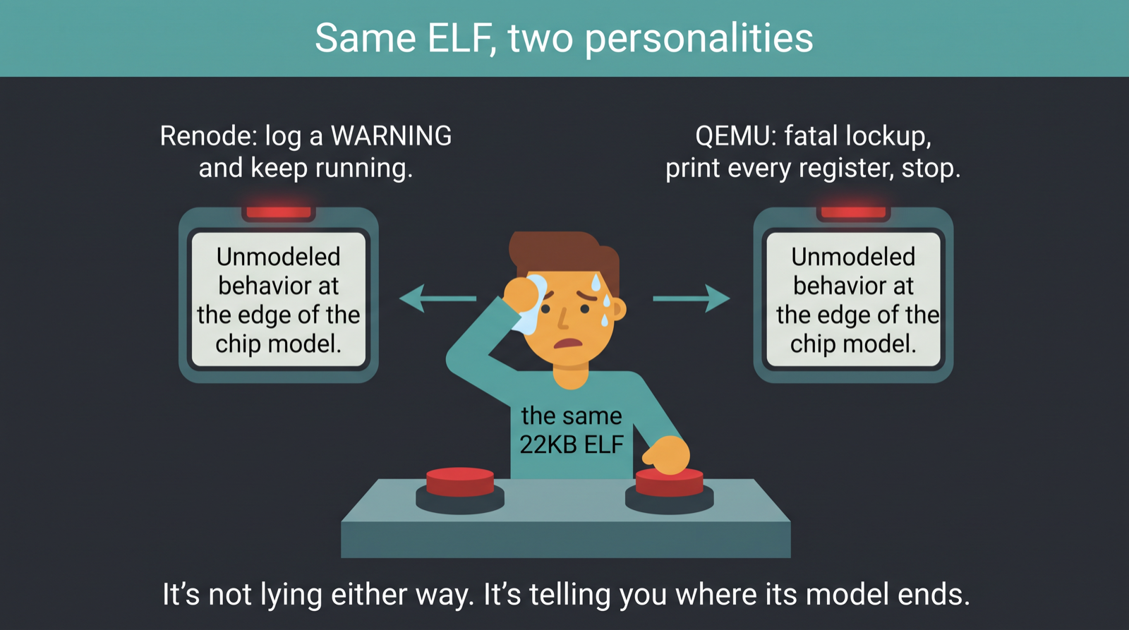 Same ELF, two personalities