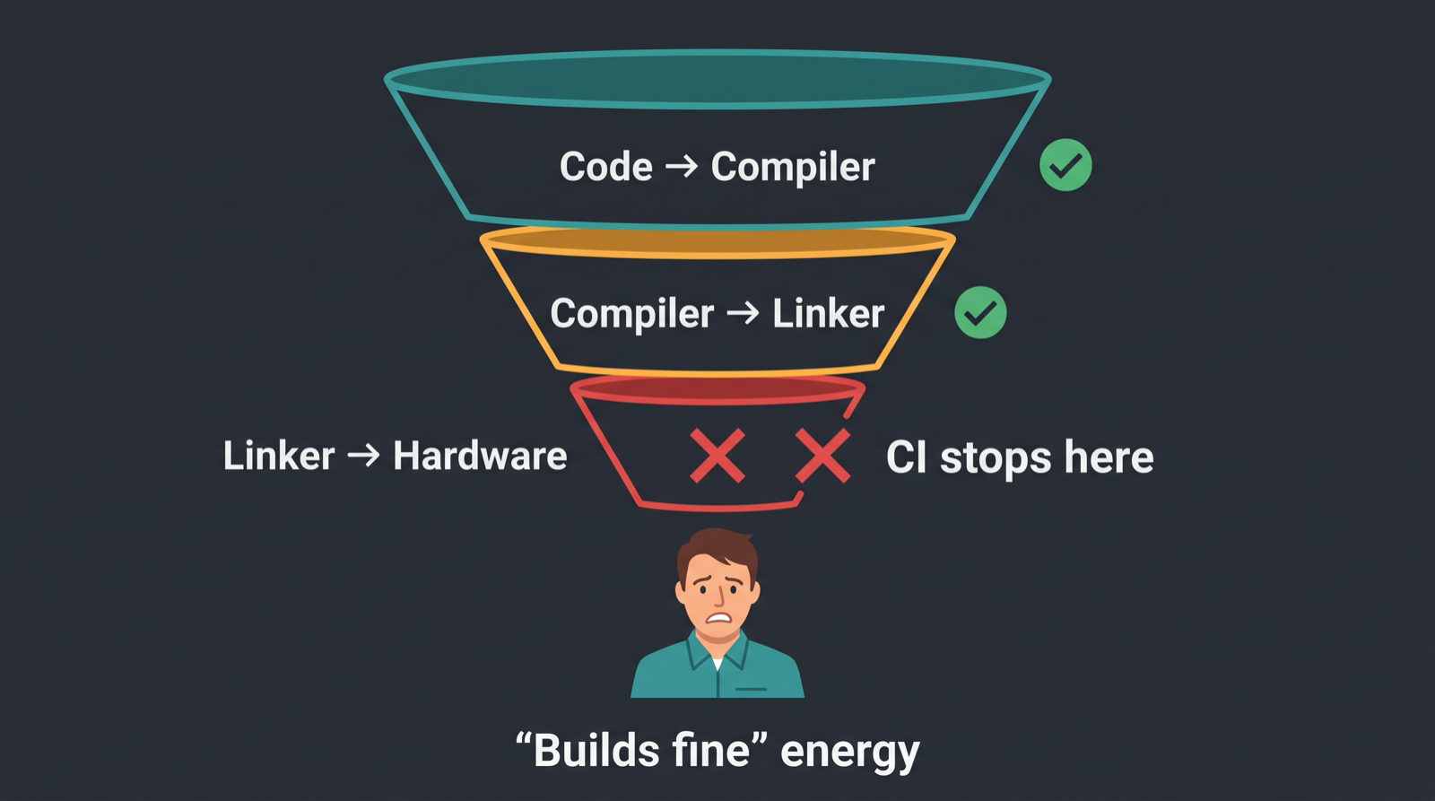 The CI pipeline that ends at the linker
