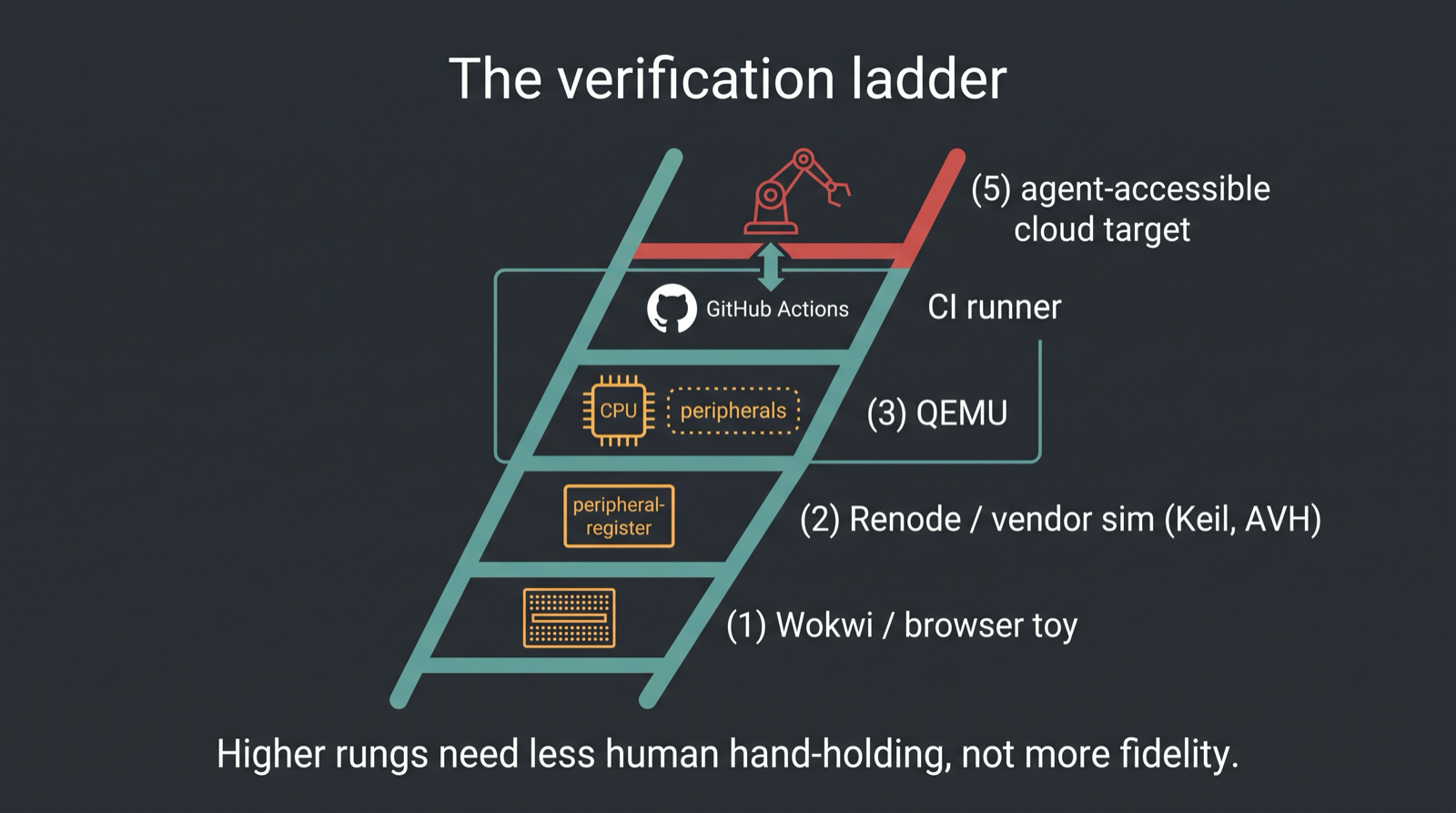 The verification ladder
