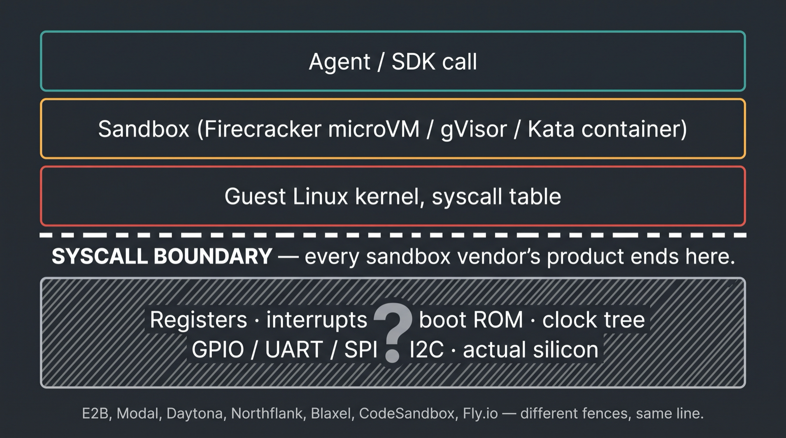 The stack every sandbox vendor ends at