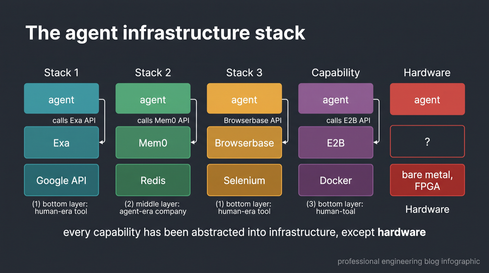The agent infrastructure stack