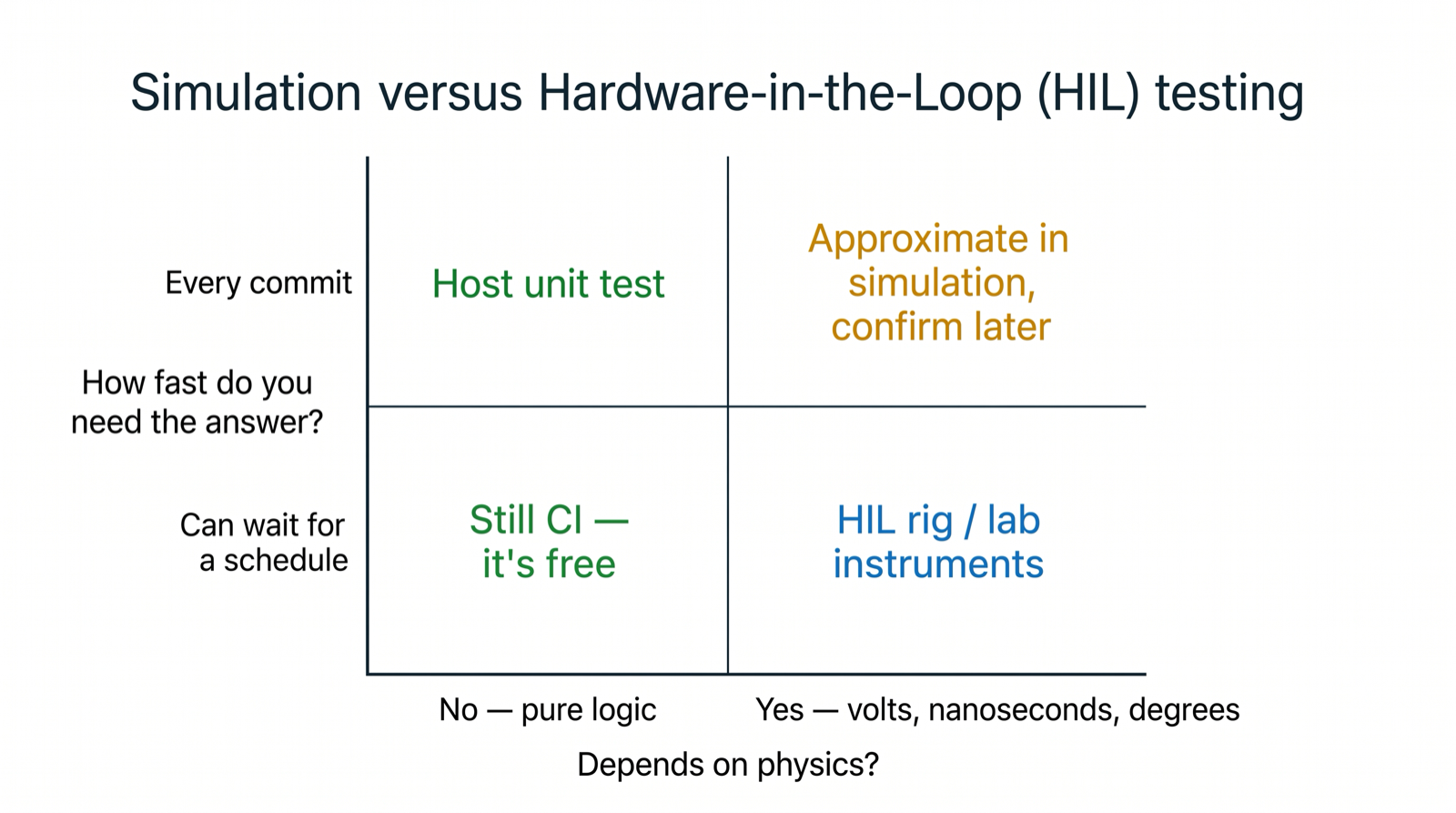Decision quadrant for simulation vs HIL, mapping firmware tests to host unit tests, CI simulation, or the lab