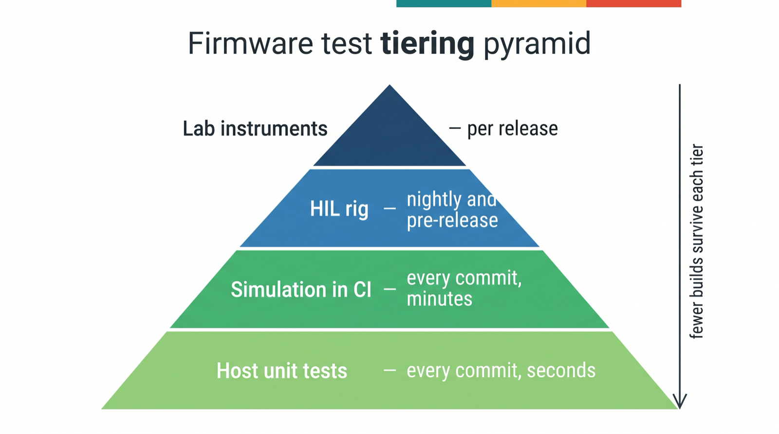 Firmware test tiering pyramid from host unit tests and CI simulation up to HIL and lab instruments