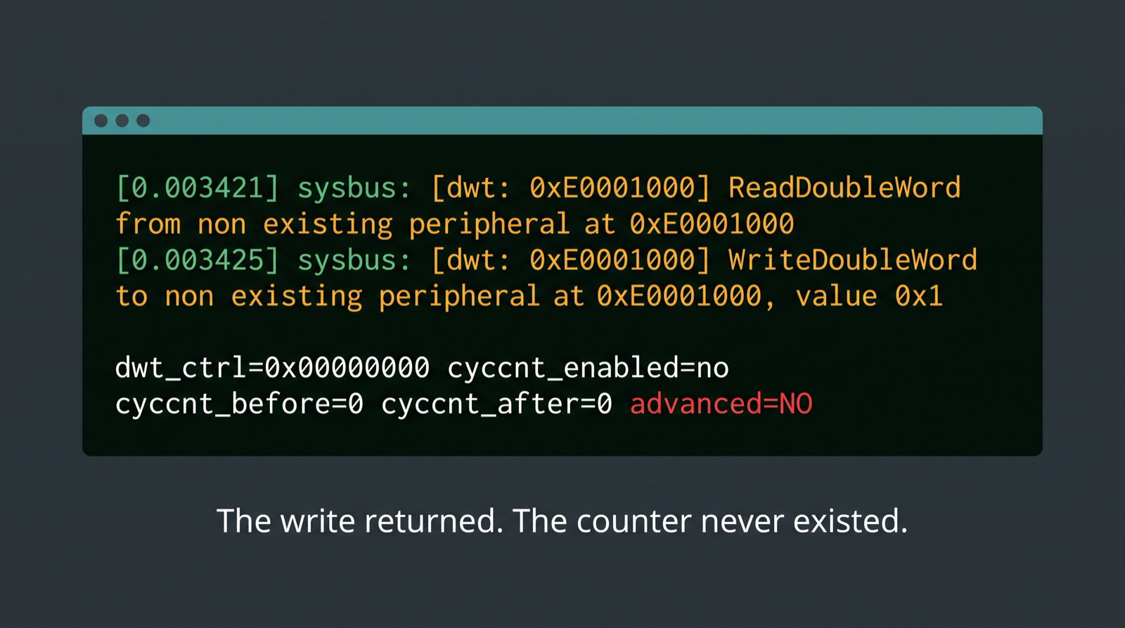 Terminal transcript showing a DWT cycle counter read returning zero on a simulated STM32F4