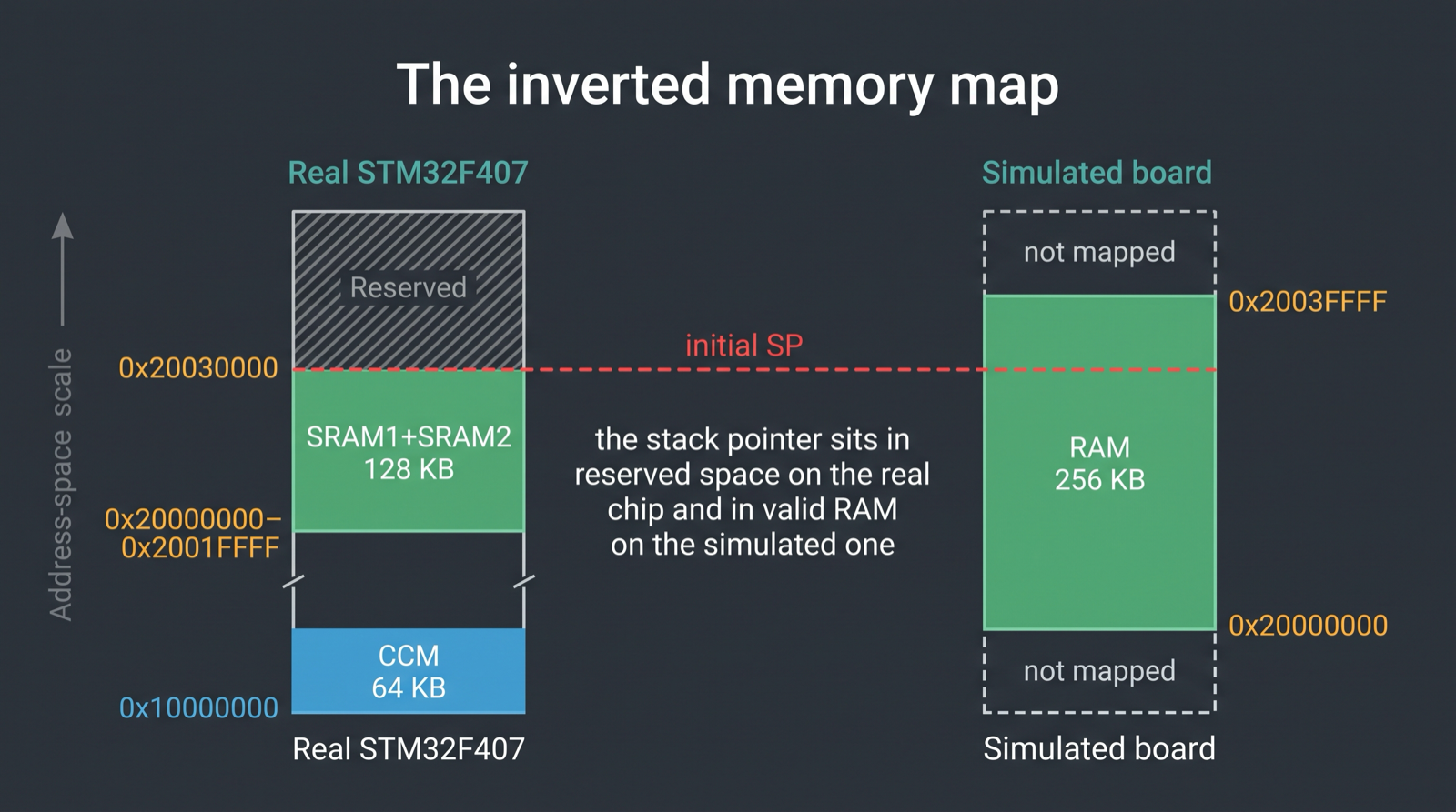 Diagram comparing the real STM32F407 memory map with the simulated board's inverted map