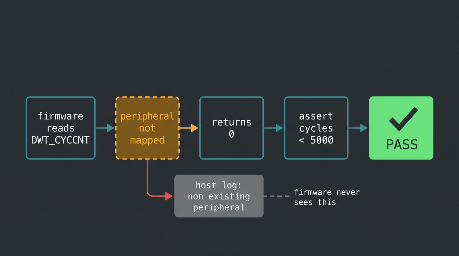 Diagram showing a CI assertion passing because a simulated DWT cycle counter returned zero