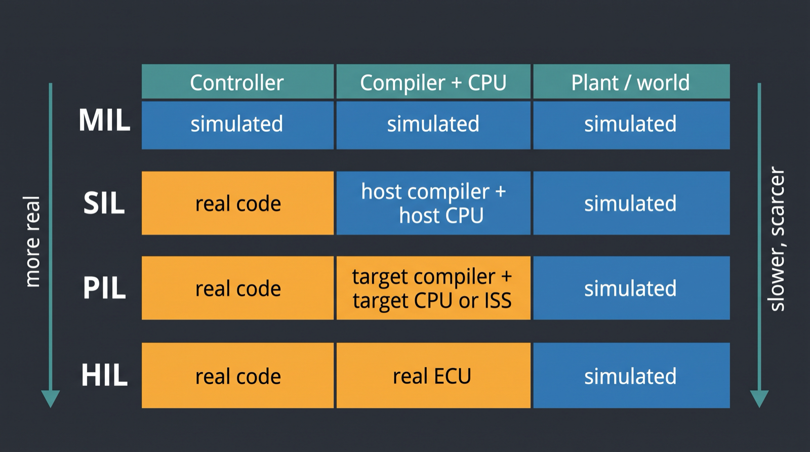 Diagram of the MIL SIL PIL HIL ladder showing what is simulated and what is real hardware at each rung