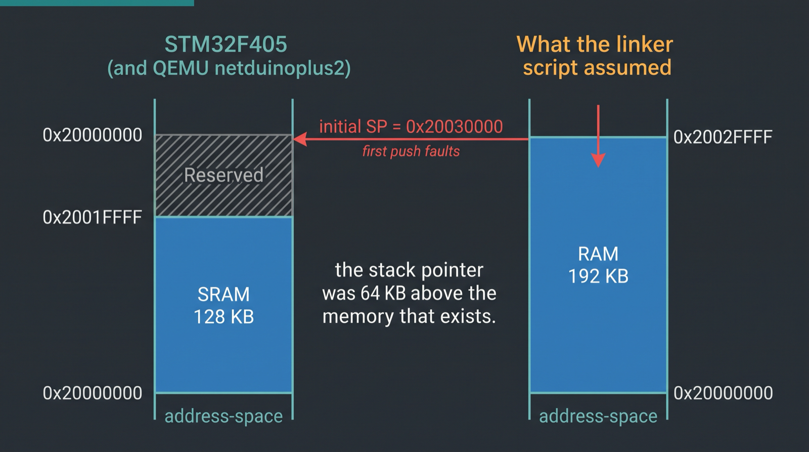 Diagram of the STM32F405 memory map showing the initial stack pointer landing in reserved space above the modeled SRAM