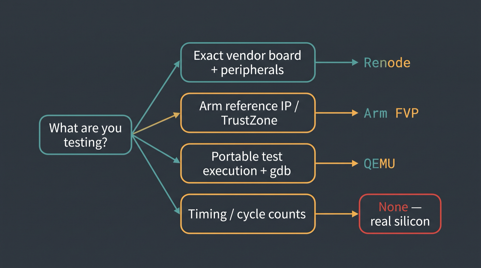 Decision tree diagram for choosing between Renode, Arm FVP, QEMU and real hardware for Cortex-M work