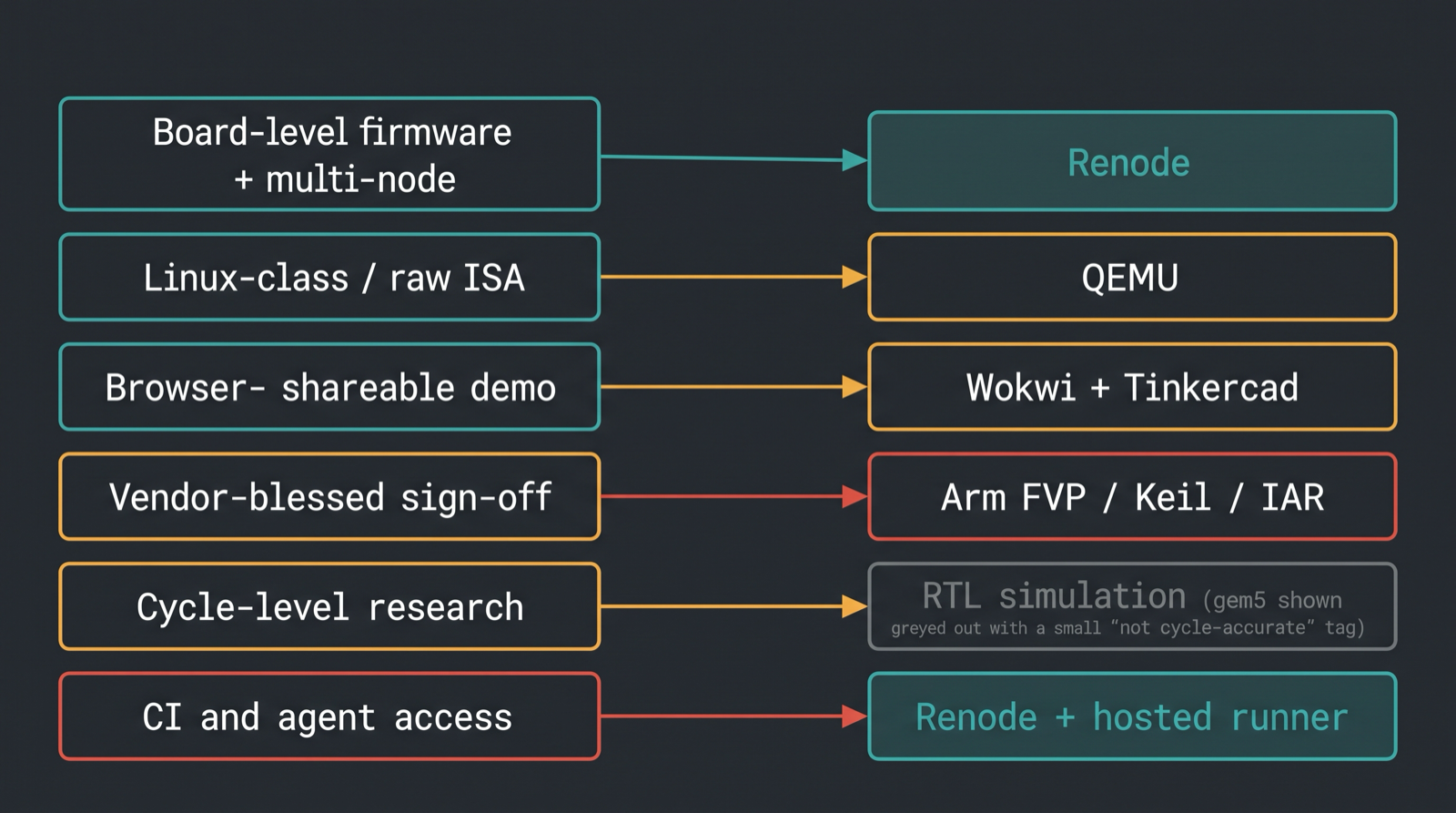 Diagram mapping six embedded firmware jobs to the simulator that owns each one, from Renode to QEMU to Arm Fixed Virtual Platforms