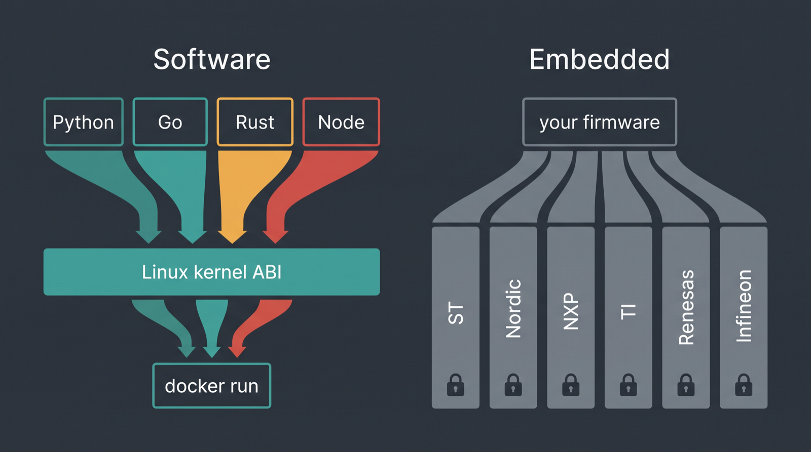 Diagram contrasting the converging software stack with embedded toolchain fragmentation into per-vendor silos