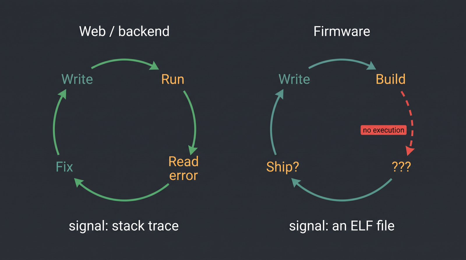 Diagram comparing a closed AI agent feedback loop in web development to a firmware loop broken at the execution step