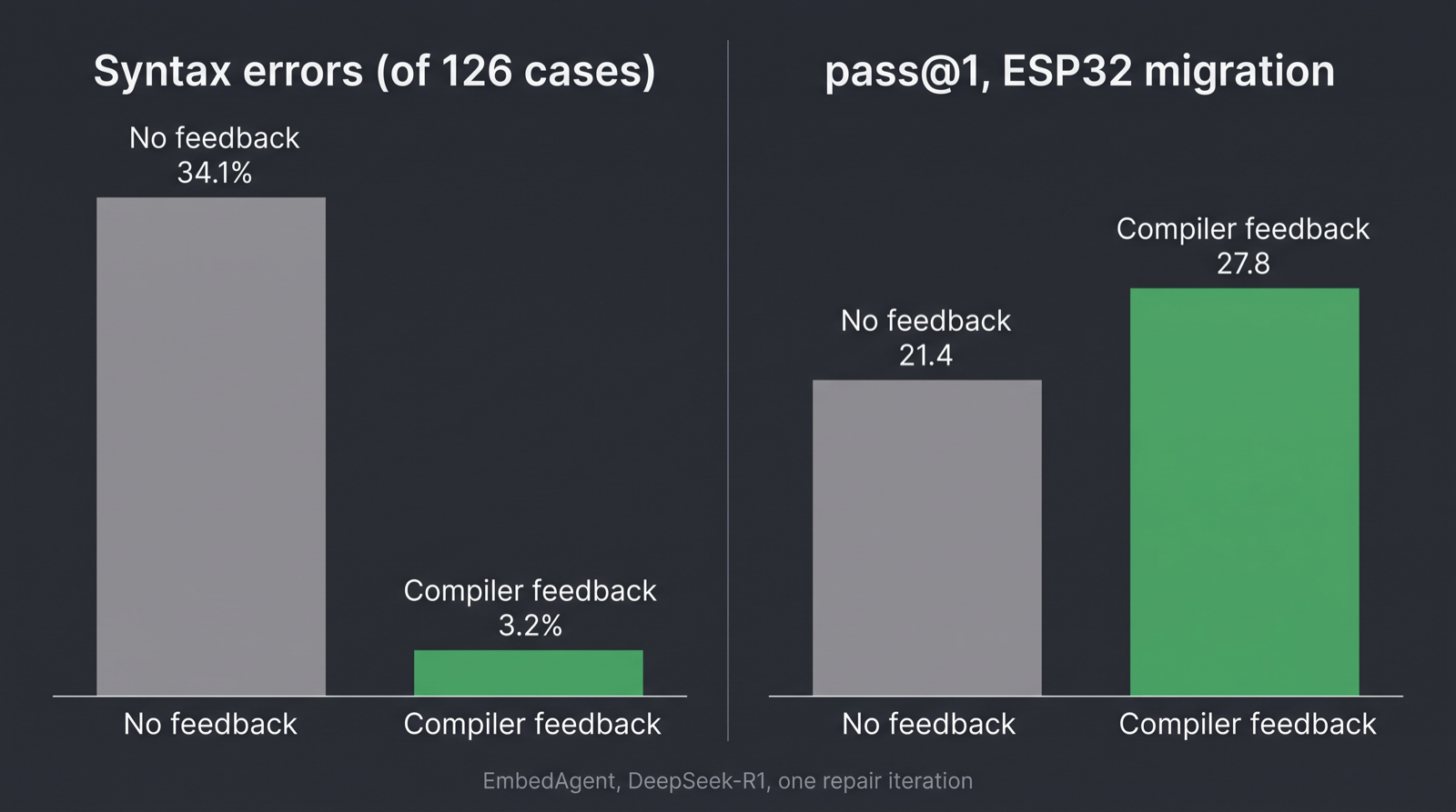 Bar chart showing compiler feedback nearly eliminating syntax errors while barely improving pass rate in LLM firmware code generation