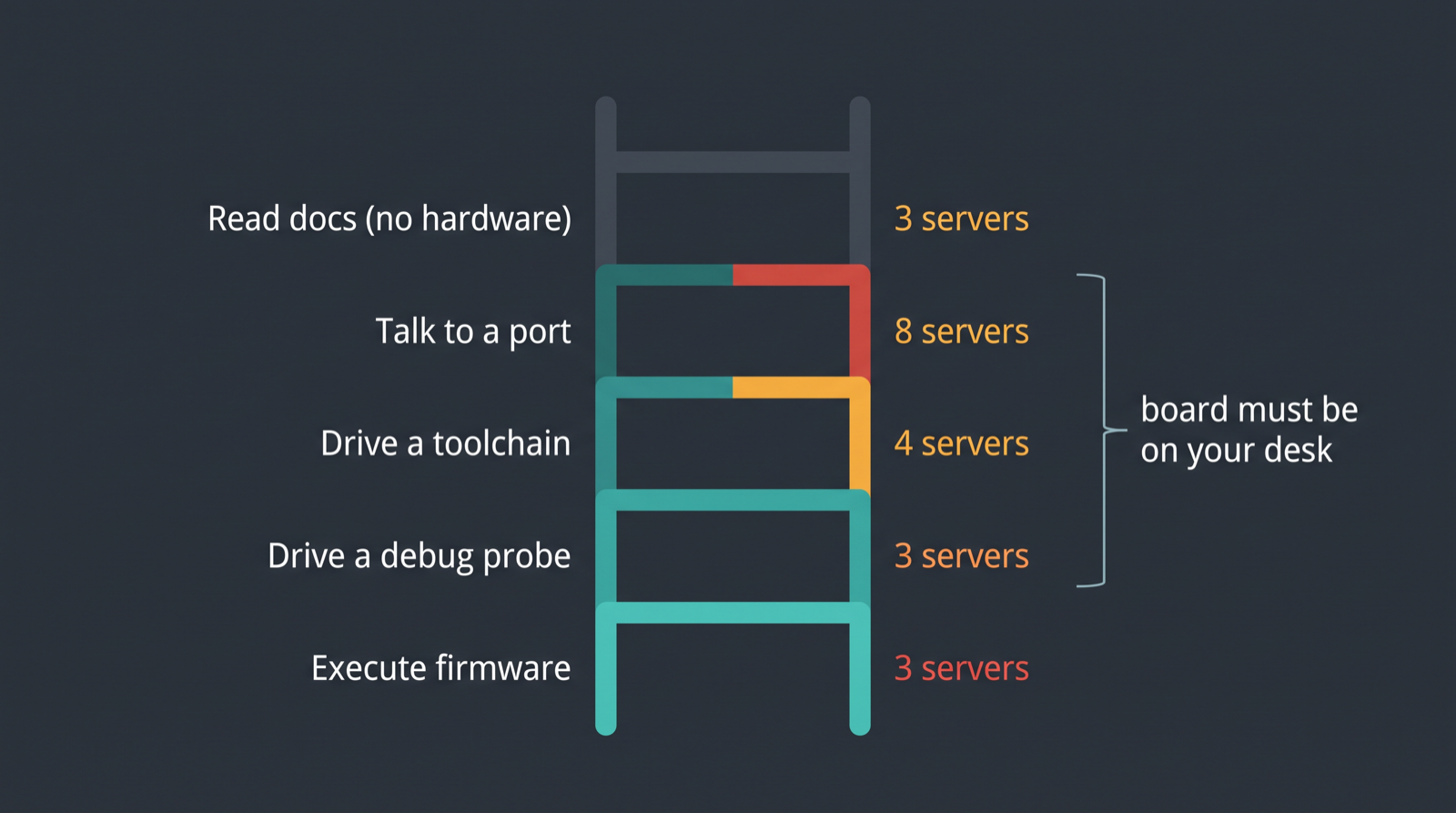 Capability tiers for hardware MCP servers, from docs retrieval to firmware execution
