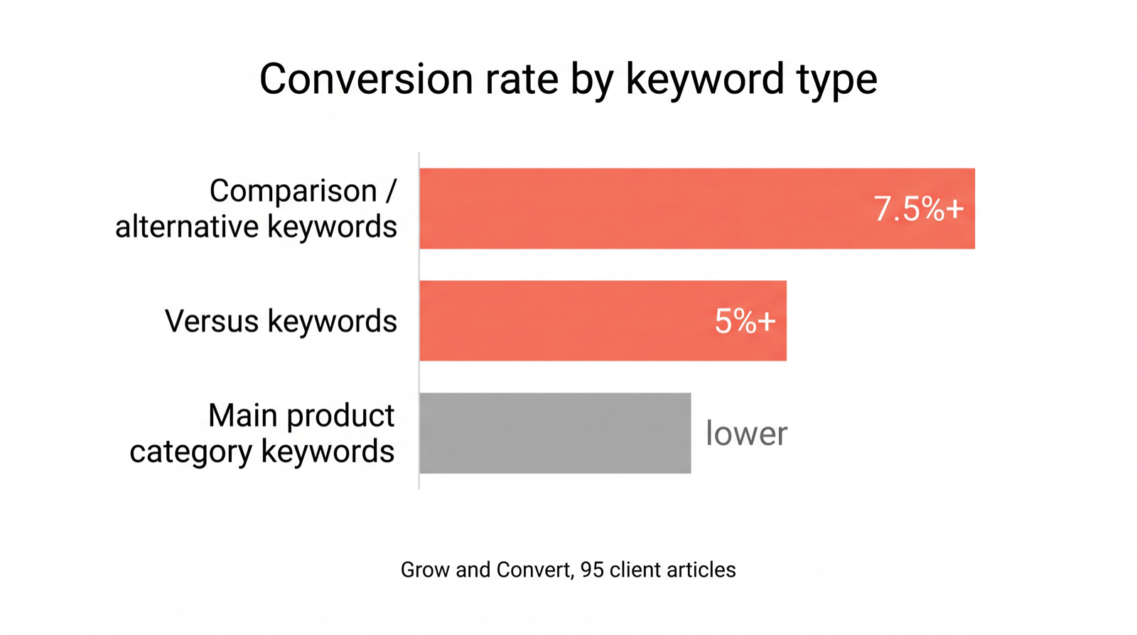 Bar chart showing competitor comparison pages converting above 7.5 percent versus other keyword types