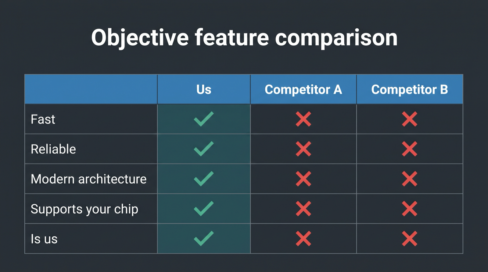 Meme of a rigged vendor comparison table where every row is a green checkmark for us