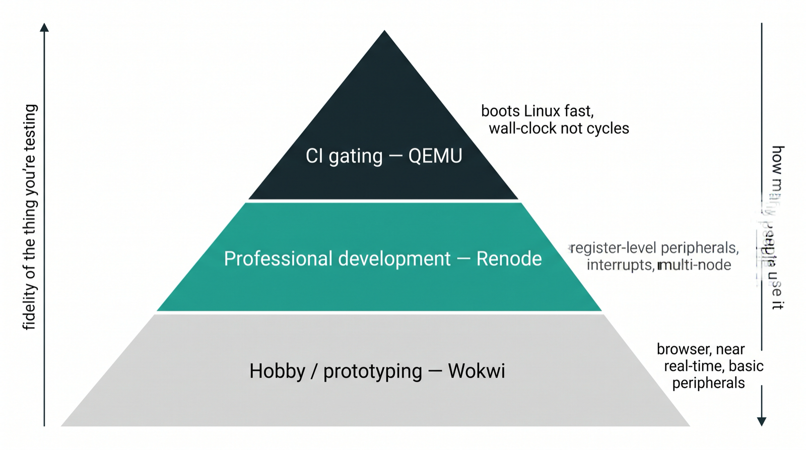 Pyramid diagram showing Wokwi, Renode, and QEMU as the hobby, professional, and CI tiers of embedded simulation