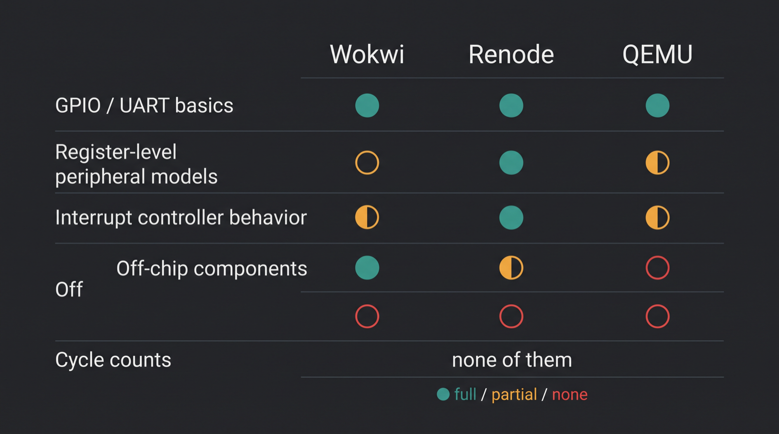 Chart comparing peripheral fidelity of Wokwi, Renode and QEMU across registers, interrupts and cycle counts