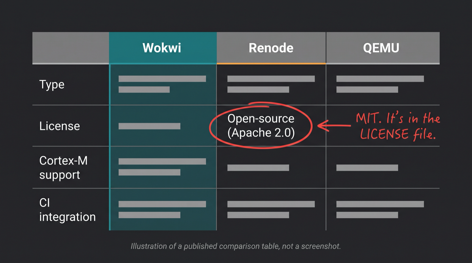 Illustration of an embedded simulator comparison table with Renode's license wrongly listed as Apache 2.0, circled in red