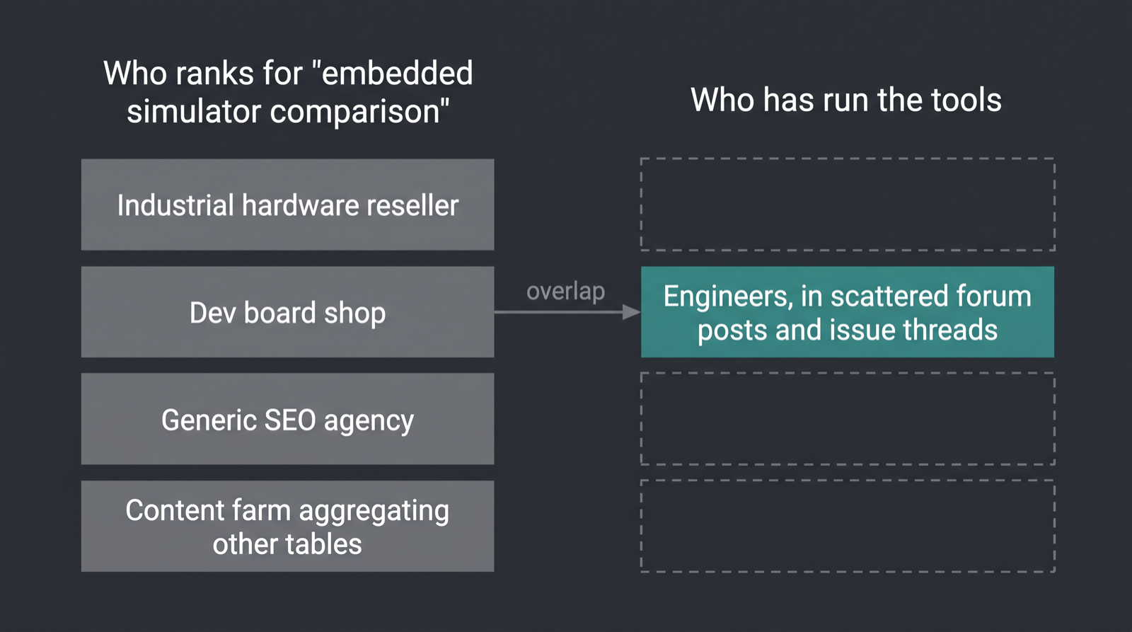 Chart contrasting who ranks for embedded simulator comparison queries with who has actually run the simulators