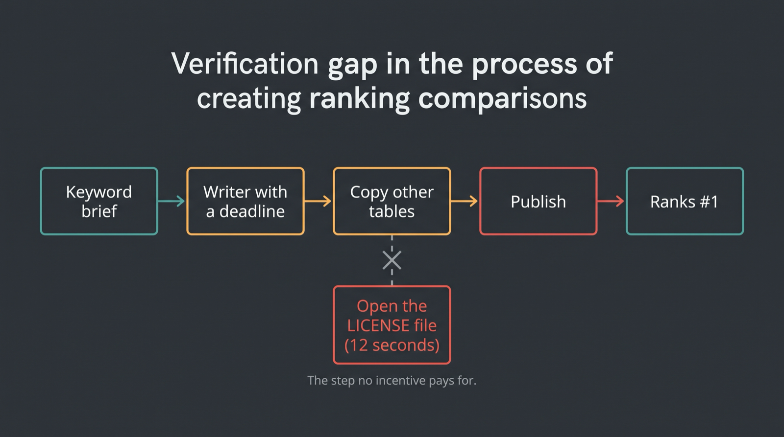 Diagram of the content pipeline that produces embedded simulator comparisons with the verification step missing