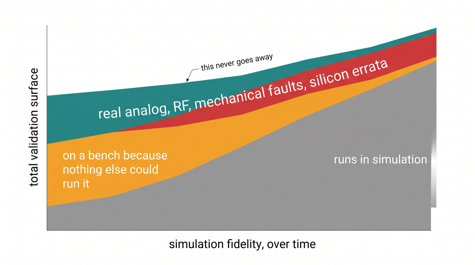 Chart showing the share of validation requiring hardware-in-the-loop testing shrinking while a real last mile persists
