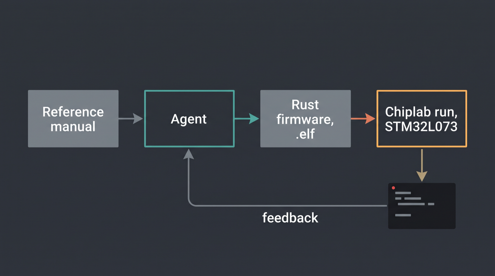 Diagram of an AI agent writing firmware for an unfamiliar board from a datasheet and running it in simulation