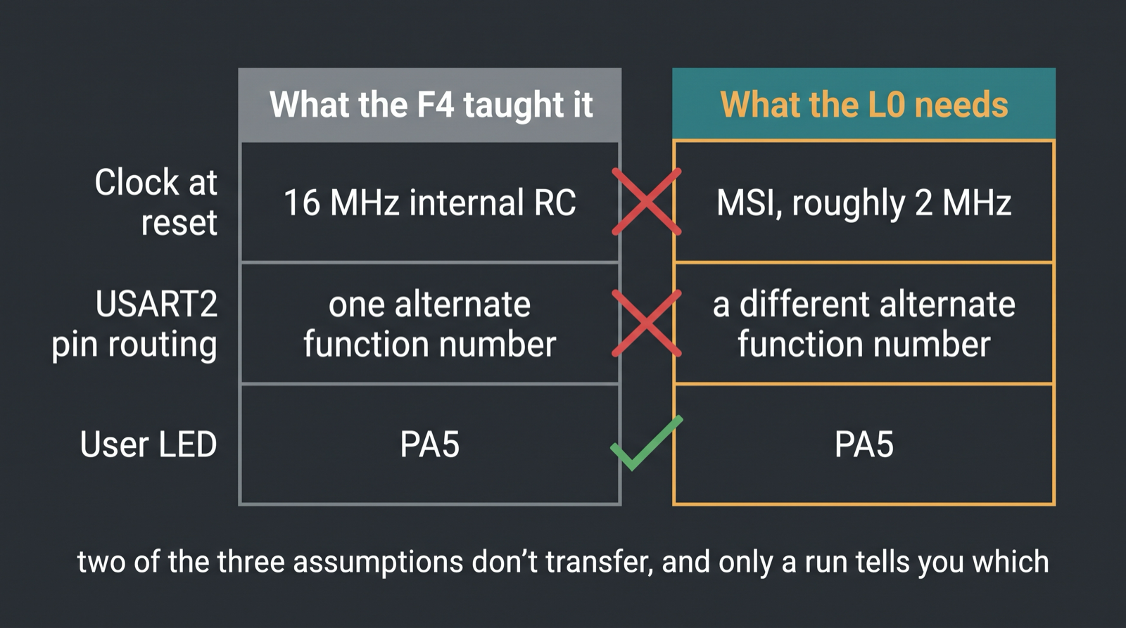 Diagram comparing STM32F4 clock and pin assumptions against STM32L073 requirements for firmware bring-up