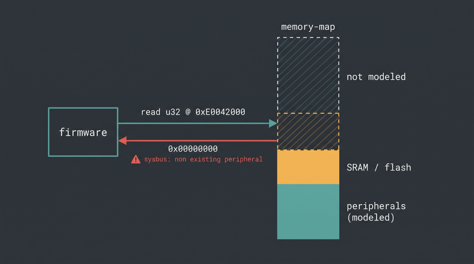 Diagram showing a firmware read to an unmodeled register address returning zero in simulation