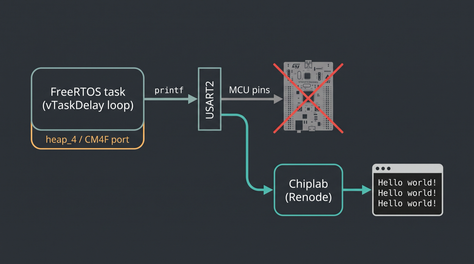 Diagram of a FreeRTOS task printing over USART2 into Chiplab with the physical STM32F4 Discovery board crossed out