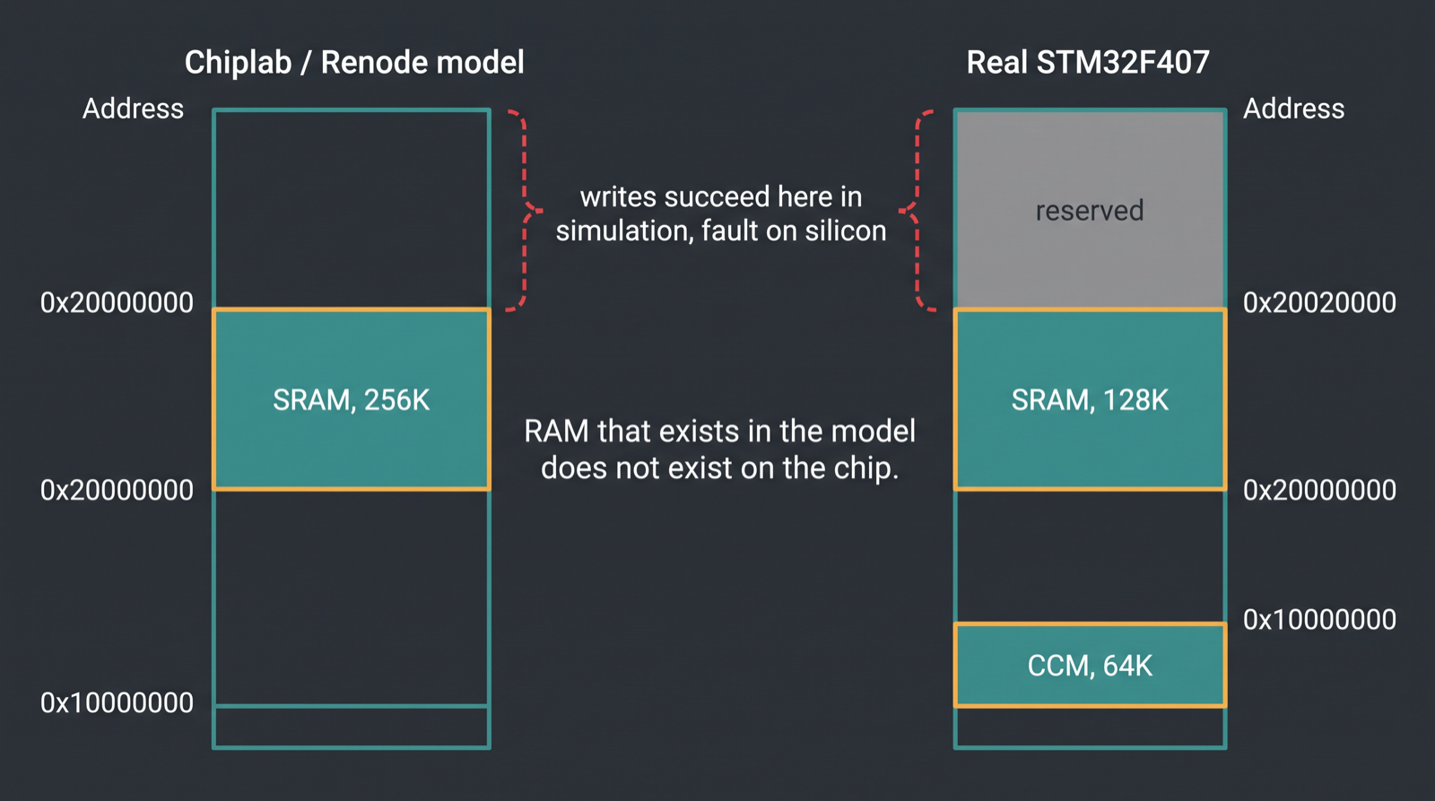 Diagram comparing the simulated STM32F4 SRAM map with the real STM32F407 memory map including CCM RAM