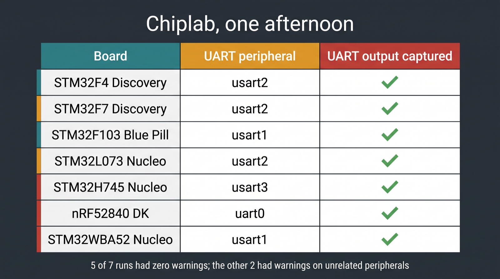 Table showing UART debug output captured on all seven Chiplab supported boards