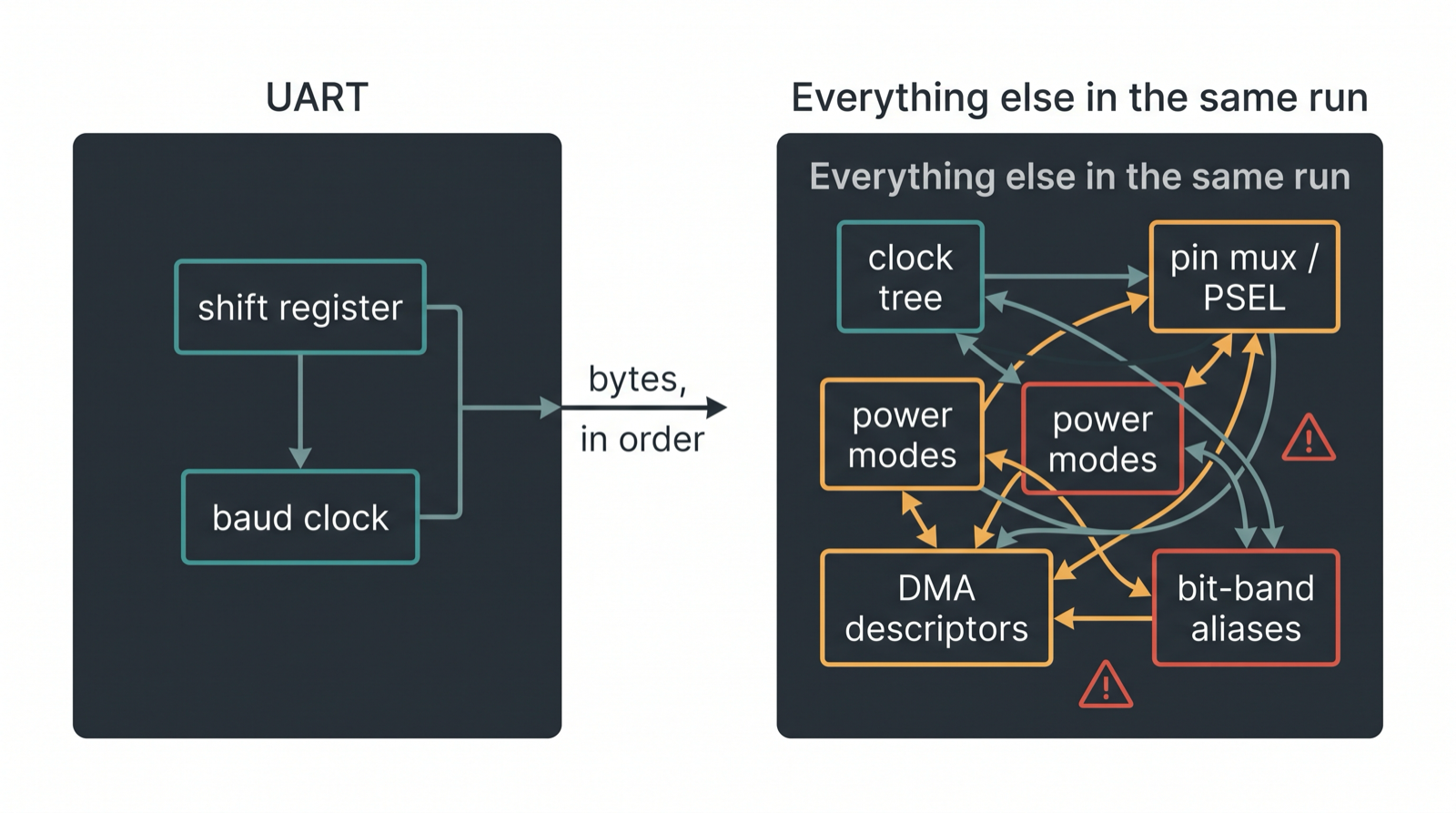 Diagram contrasting a simple UART with the complex peripherals around it