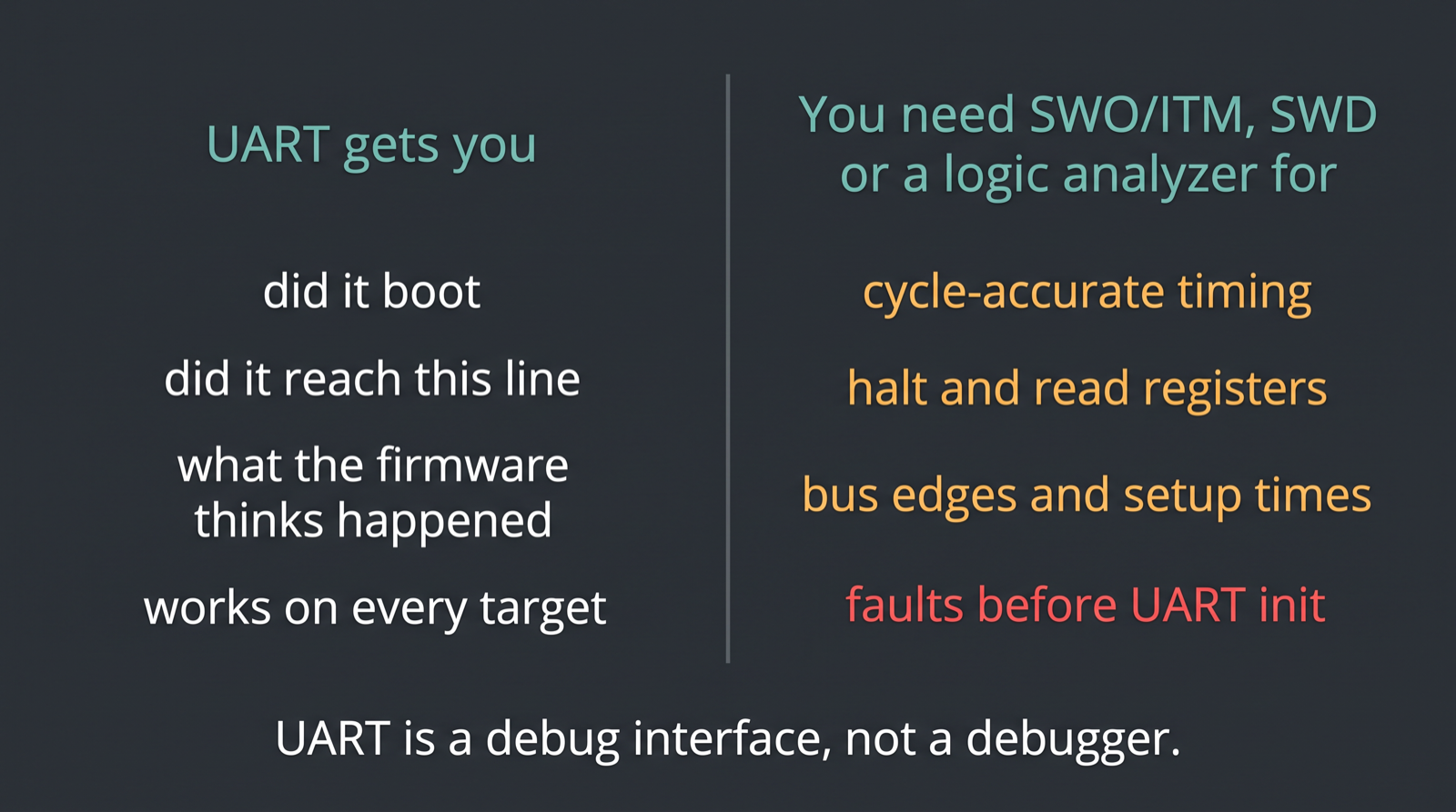 Diagram comparing what UART shows you against what SWO, SWD and logic analyzers show you