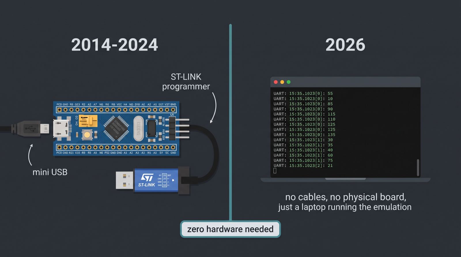 Split illustration contrasting a physical STM32F103 Blue Pill board with a terminal running its STM32F103 Blue Pill simulation output, labeled zero hardware needed