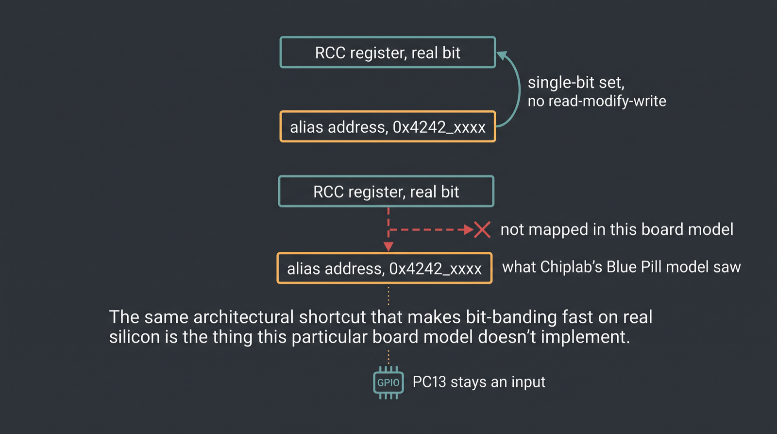 Diagram showing an STM32 bit-band alias write succeeding on real silicon versus disappearing in Chiplab's Blue Pill simulation, with PC13 left as an input
