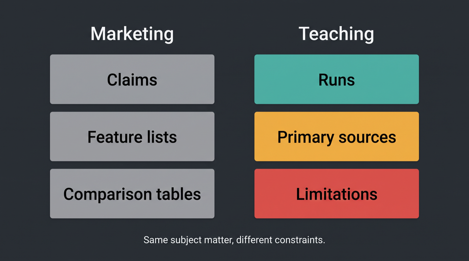 Diagram comparing marketing content types against teaching content types in a developer content marketing strategy