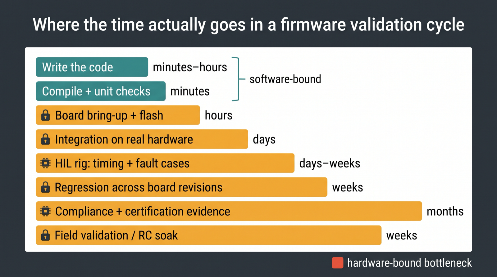 Timeline diagram of a firmware validation cycle showing hardware-bound stages consuming days to months