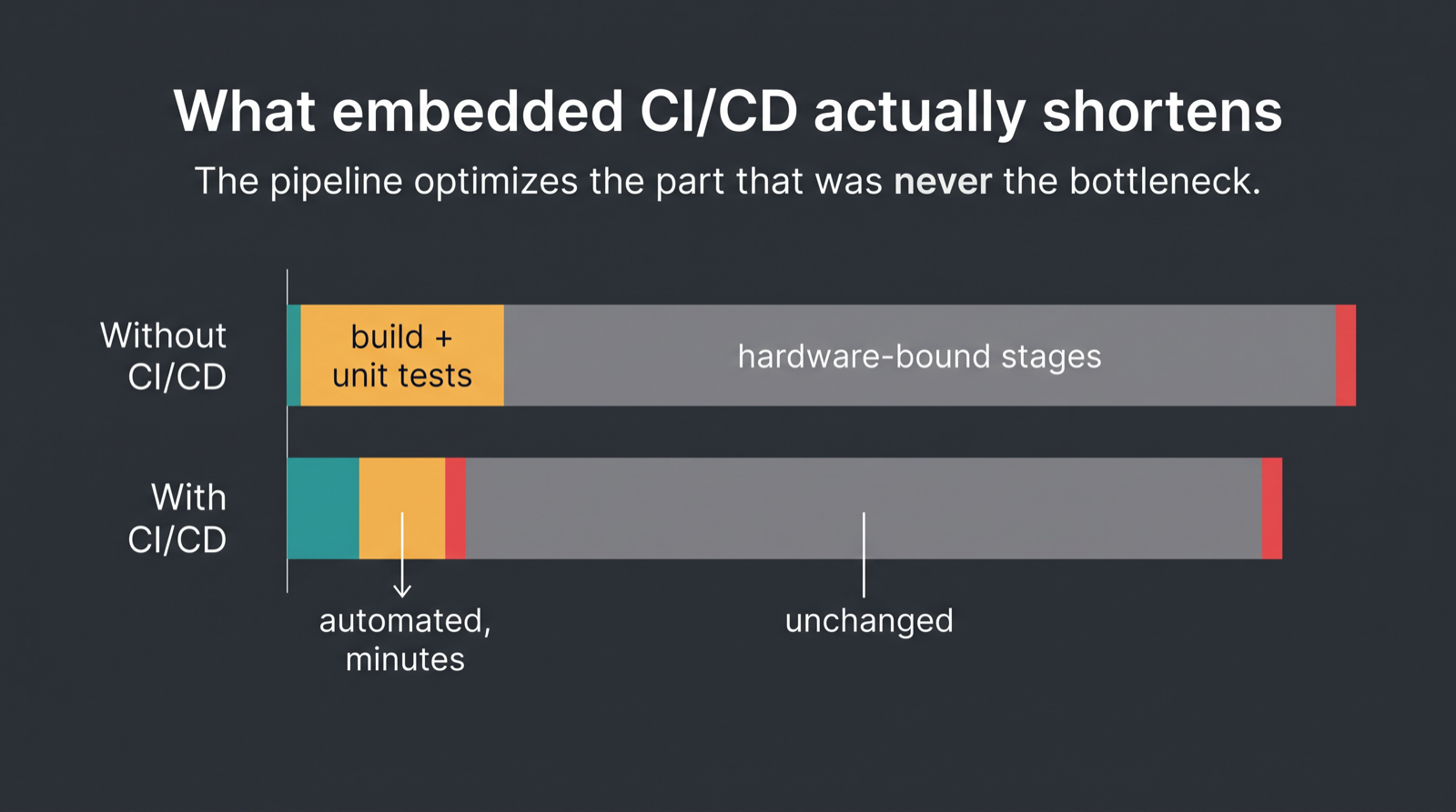 Chart showing embedded CI/CD shortening build and unit test time while hardware-bound validation stages stay unchanged