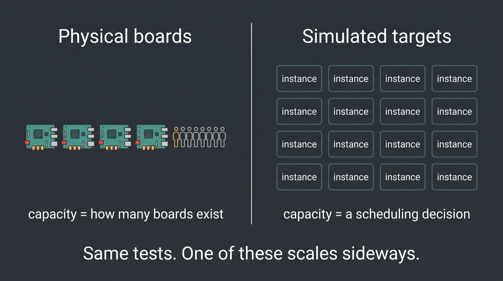 Diagram comparing a fixed pool of physical boards with horizontally scalable simulated targets