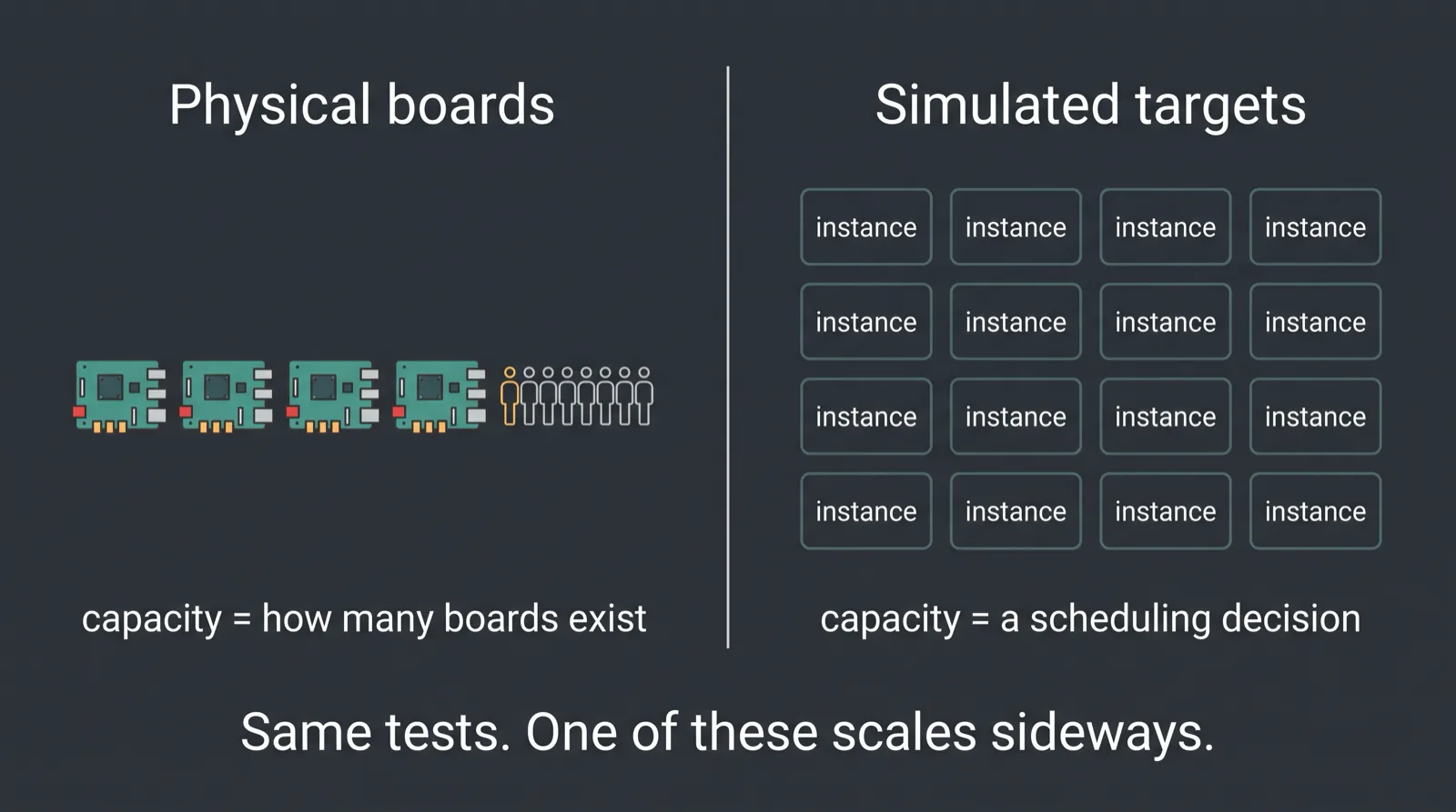 Diagram comparing a fixed pool of physical boards with horizontally scalable simulated targets