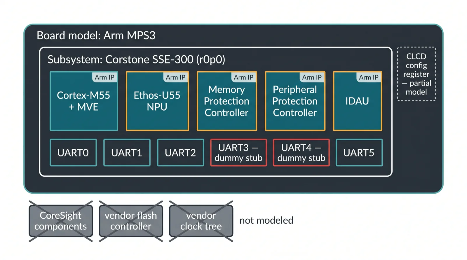 Block diagram of the Arm Corstone SSE-300 FVP showing modeled Arm IP, dummy stub peripherals, and unmodeled components