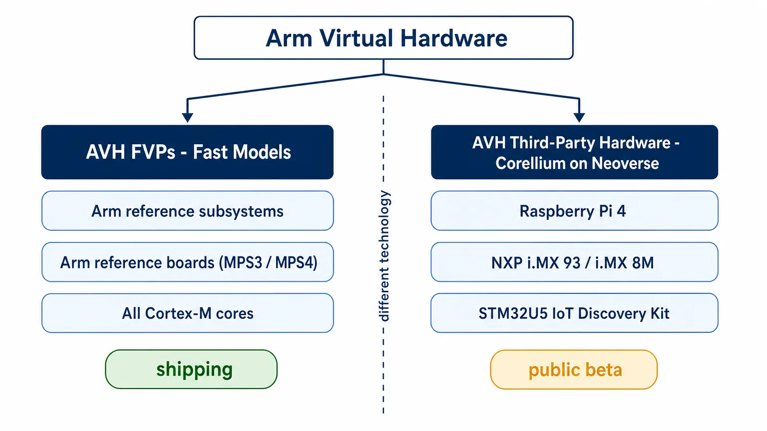 Diagram showing Arm Virtual Hardware split into Fast Models FVPs and Corellium-based third-party hardware models