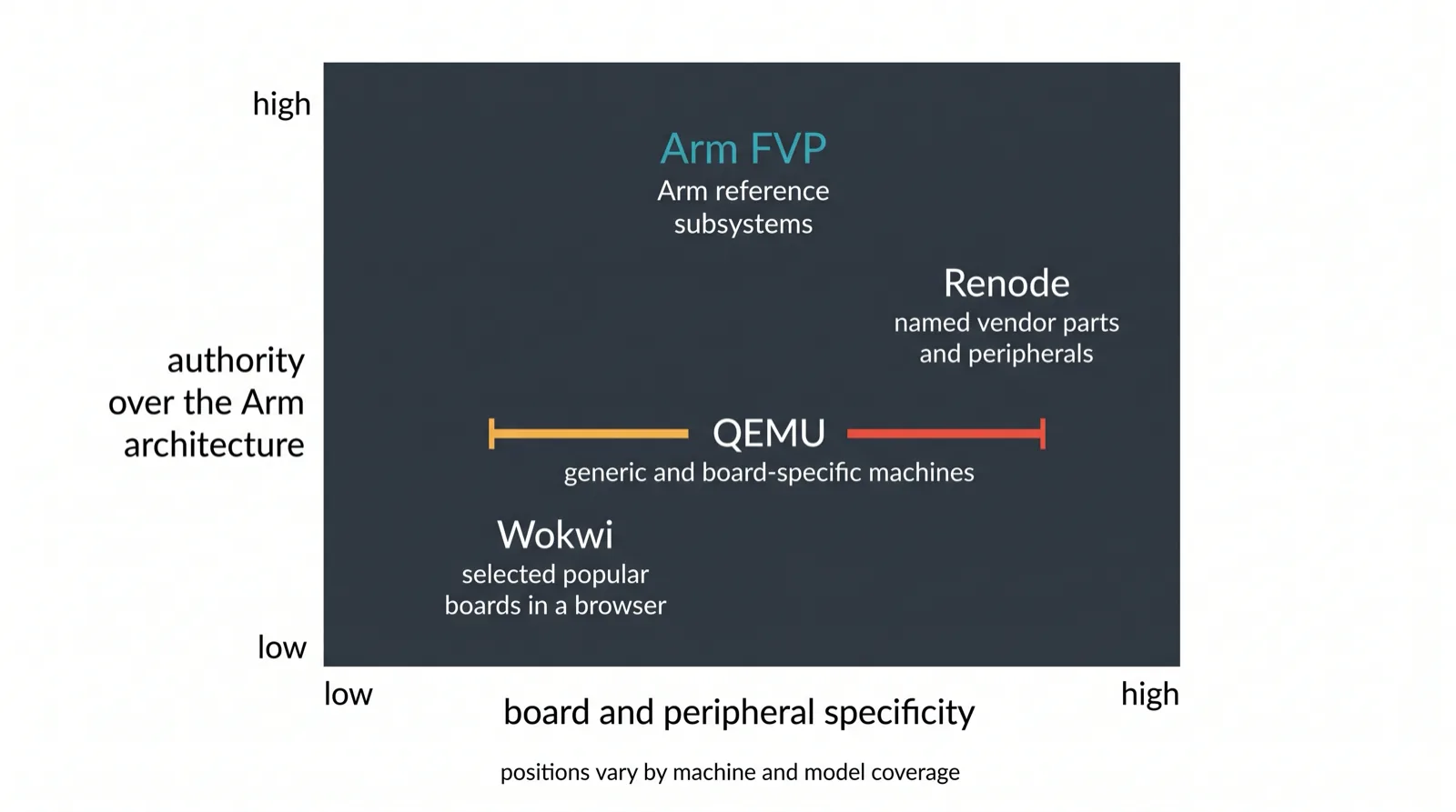 Diagram of four embedded simulator tiers from hobby to architecture authority, placing Arm FVP alongside Wokwi, QEMU and Renode
