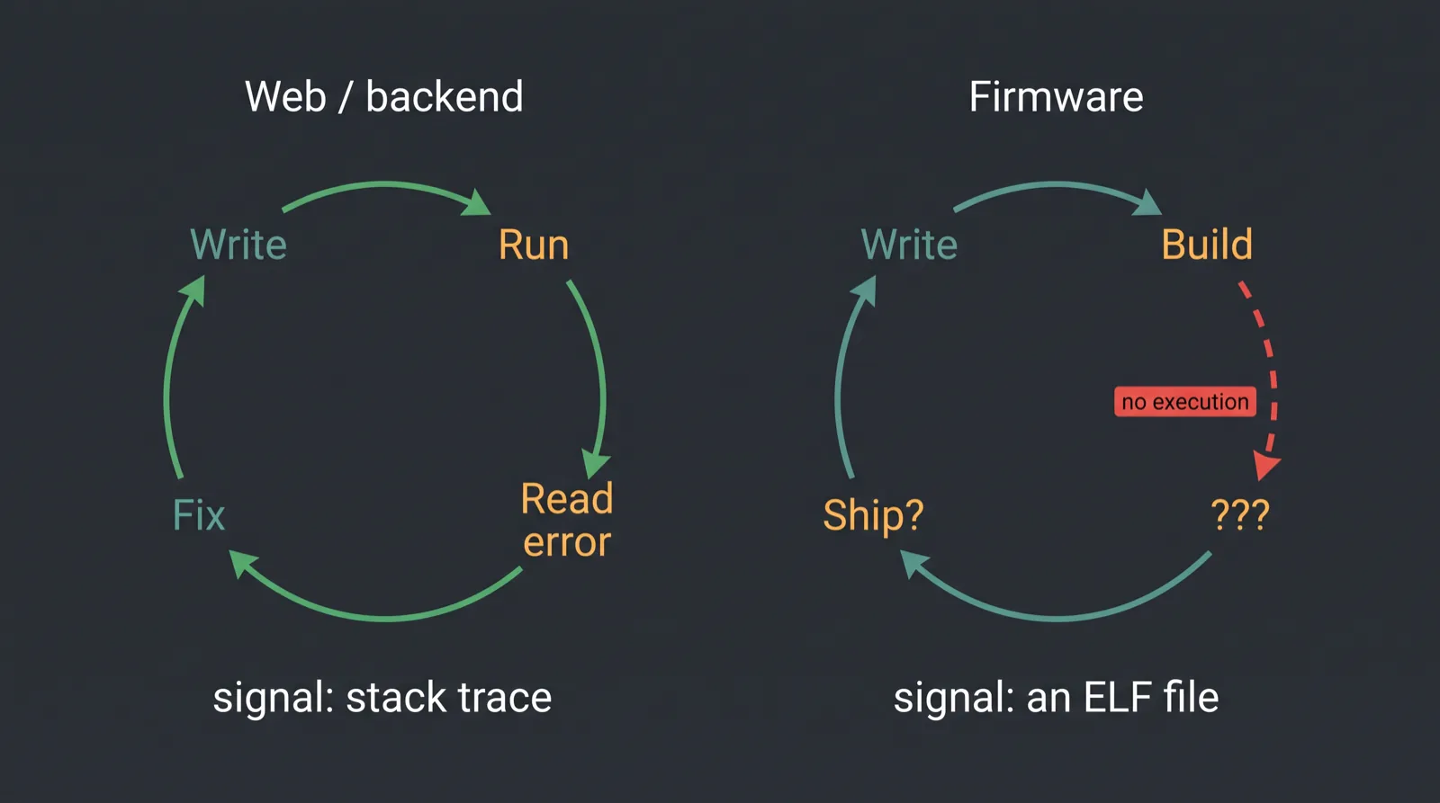 Diagram comparing a closed AI agent feedback loop in web development to a firmware loop broken at the execution step