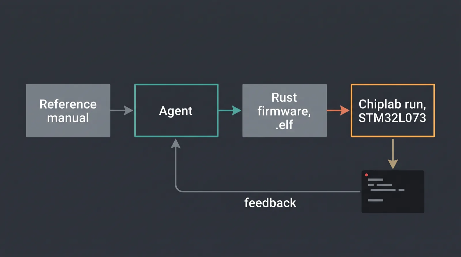 Diagram of an AI agent writing firmware for an unfamiliar board from a datasheet and running it in simulation