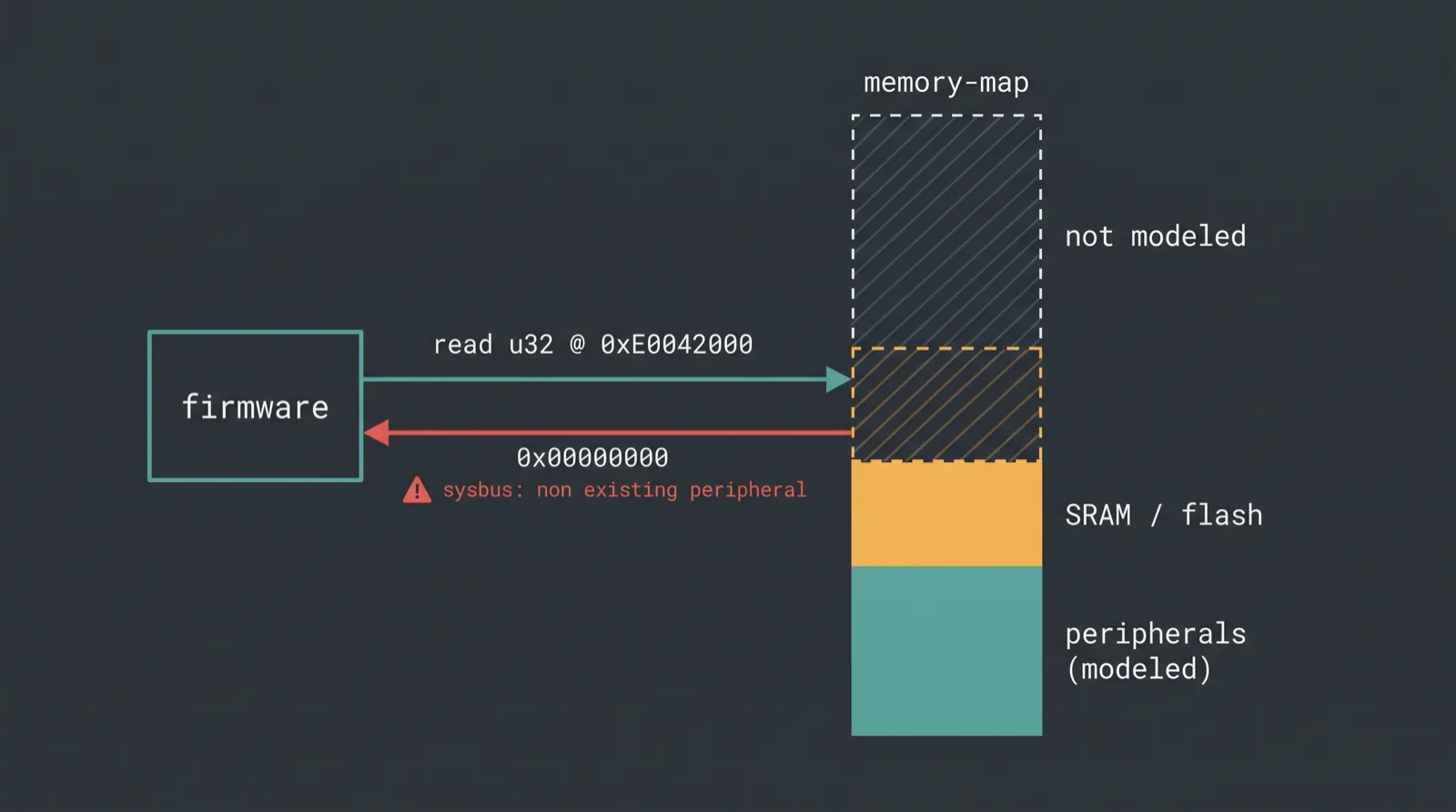 Diagram showing a firmware read to an unmodeled register address returning zero in simulation