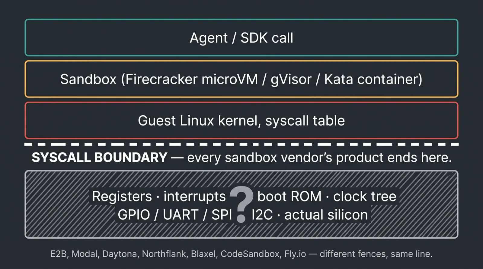 The stack every sandbox vendor ends at