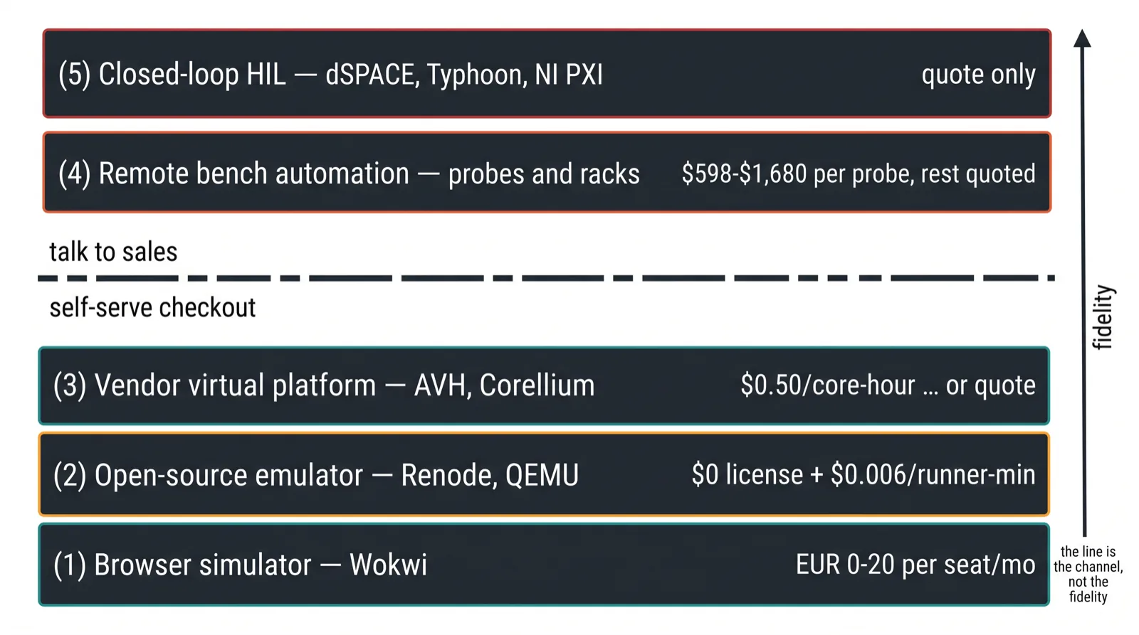 Diagram of five embedded simulation tiers with a line marking where self-serve pricing ends and quote-only pricing begins
