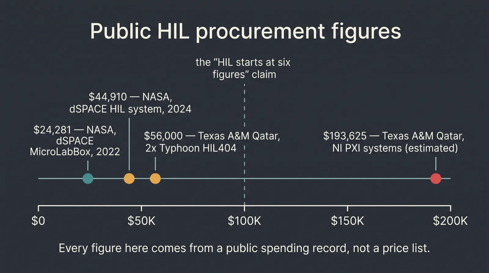 Chart plotting four public hardware-in-the-loop procurement figures from $24,281 to $193,625 against a $100,000 line